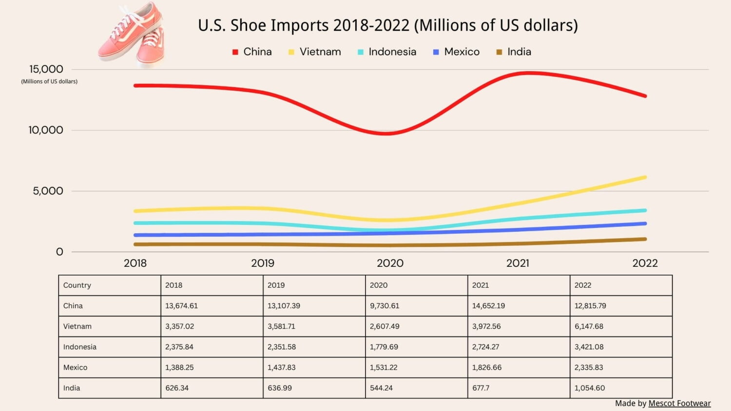 the-value-of-imported-shoes-in-the-United-States