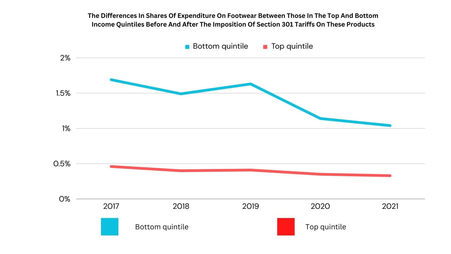 The-Differences-In-Shares-Of-Expenditure-On-Footwear