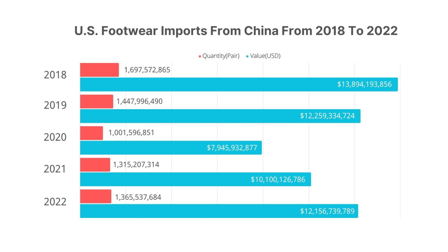 U.S.-Footwear-Imports-From-China-From-2018-To-2022